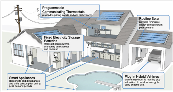 The Smart Energy 2.0 profile 